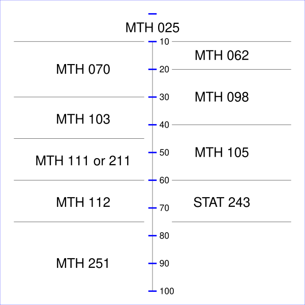 Math placement with the ALEKS assessment